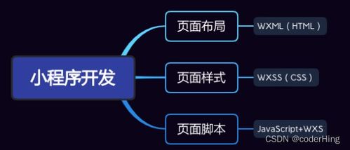 微信小程序 小程序开发