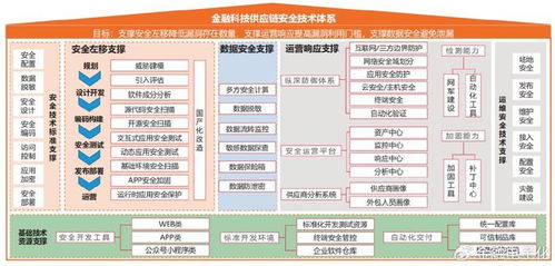 金融科技供应链安全防护体系研究与实践 小程序定制开发视角